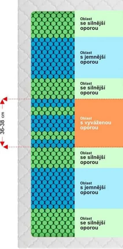 Casarredo Ortopedická matrace SEPTIMA H3 – 140x200 - náhled 4